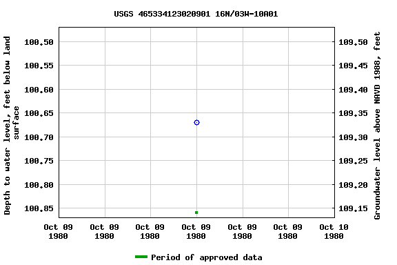 Graph of groundwater level data at USGS 465334123020901 16N/03W-10A01