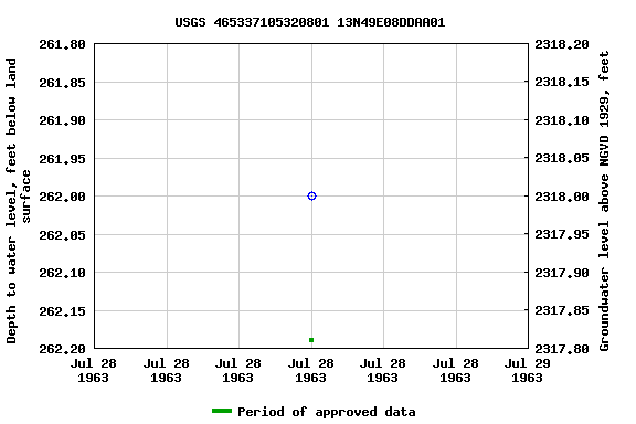 Graph of groundwater level data at USGS 465337105320801 13N49E08DDAA01