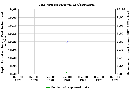 Graph of groundwater level data at USGS 465338124063401 16N/12W-12B01