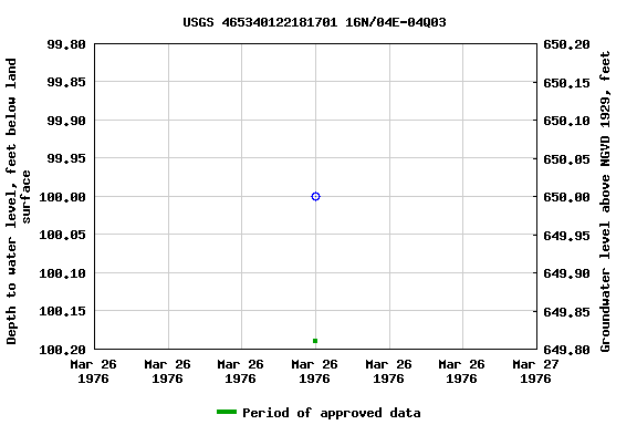 Graph of groundwater level data at USGS 465340122181701 16N/04E-04Q03