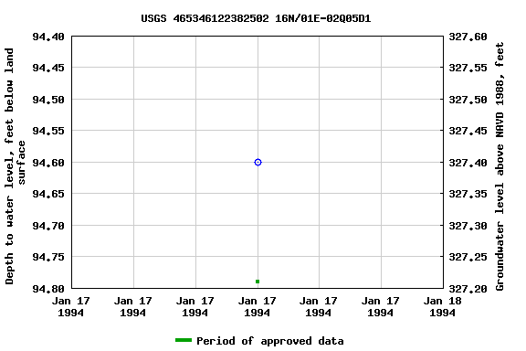 Graph of groundwater level data at USGS 465346122382502 16N/01E-02Q05D1