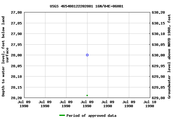 Graph of groundwater level data at USGS 465408122202801 16N/04E-06H01