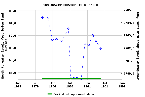 Graph of groundwater level data at USGS 465413104053401 13-60-11BBB