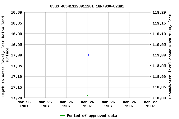 Graph of groundwater level data at USGS 465413123011201 16N/03W-02G01