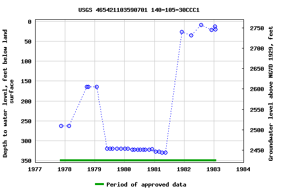 Graph of groundwater level data at USGS 465421103590701 140-105-30CCC1