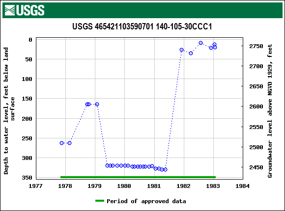 Graph of groundwater level data at USGS 465421103590701 140-105-30CCC1