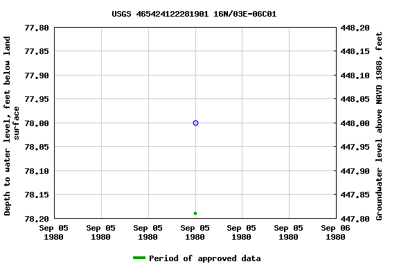 Graph of groundwater level data at USGS 465424122281901 16N/03E-06C01