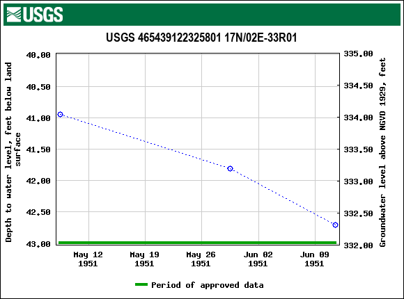 Graph of groundwater level data at USGS 465439122325801 17N/02E-33R01