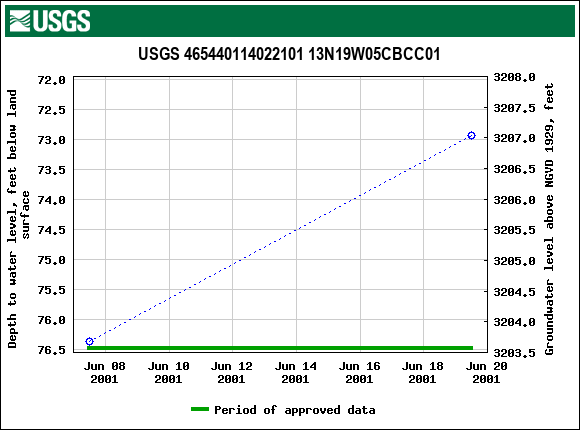 Graph of groundwater level data at USGS 465440114022101 13N19W05CBCC01