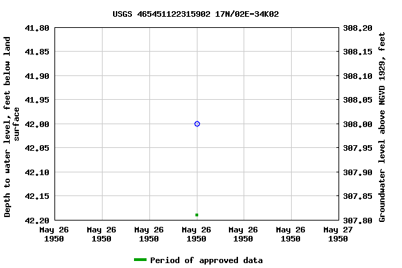 Graph of groundwater level data at USGS 465451122315902 17N/02E-34K02