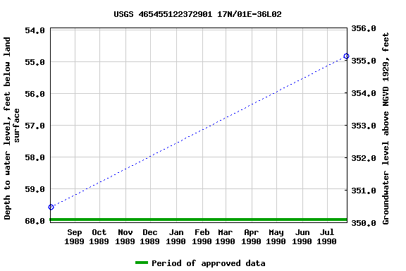 Graph of groundwater level data at USGS 465455122372901 17N/01E-36L02