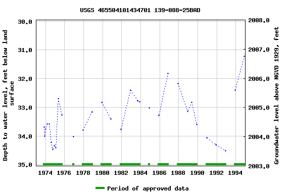 Graph of groundwater level data at USGS 465504101434701 139-088-25BAD