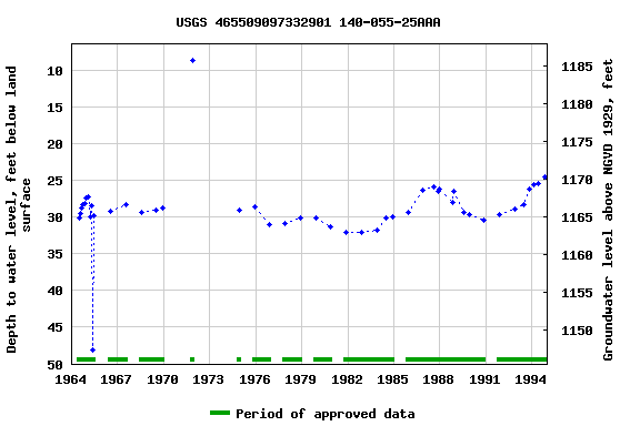 Graph of groundwater level data at USGS 465509097332901 140-055-25AAA