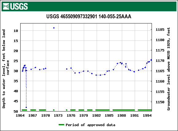 Graph of groundwater level data at USGS 465509097332901 140-055-25AAA