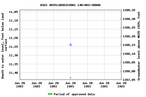 Graph of groundwater level data at USGS 465513098324901 140-062-30AAA