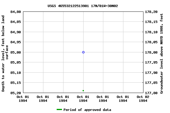 Graph of groundwater level data at USGS 465532122513901 17N/01W-30N02