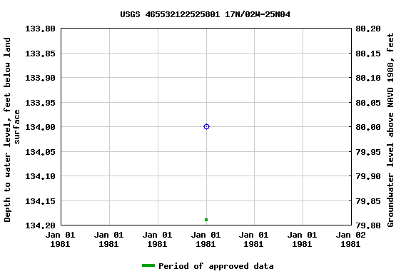 Graph of groundwater level data at USGS 465532122525801 17N/02W-25N04
