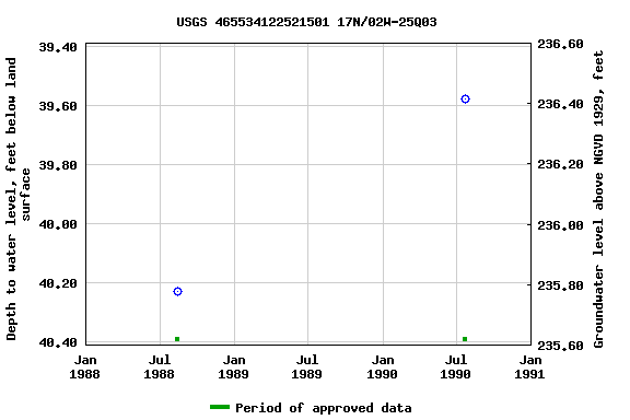 Graph of groundwater level data at USGS 465534122521501 17N/02W-25Q03