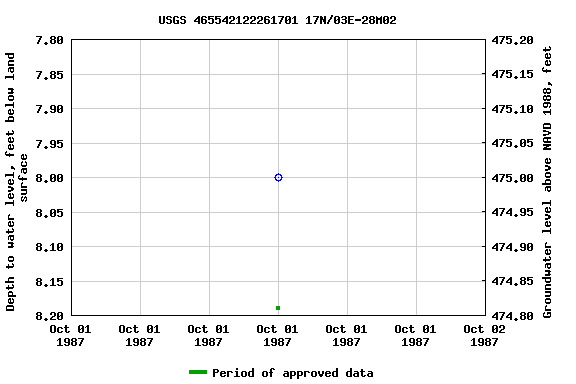 Graph of groundwater level data at USGS 465542122261701 17N/03E-28M02