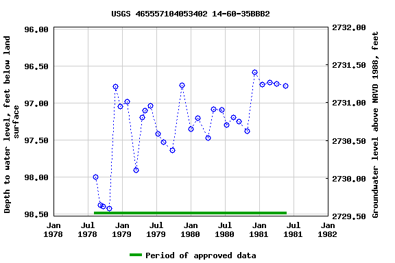 Graph of groundwater level data at USGS 465557104053402 14-60-35BBB2