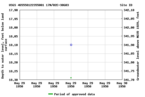 Graph of groundwater level data at USGS 465558122355001 17N/02E-30G03                             Site ID