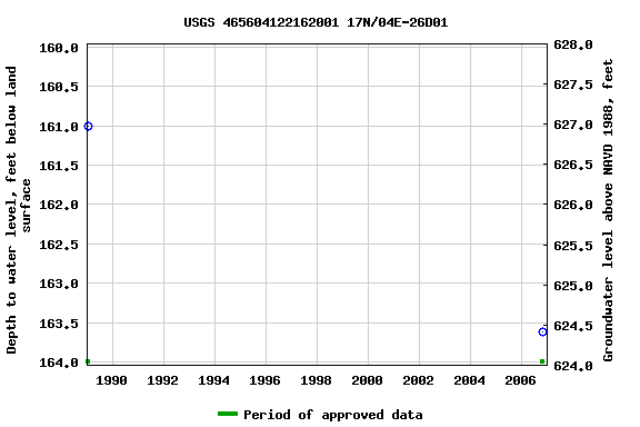 Graph of groundwater level data at USGS 465604122162001 17N/04E-26D01