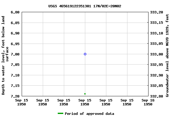 Graph of groundwater level data at USGS 465619122351301 17N/02E-20N02