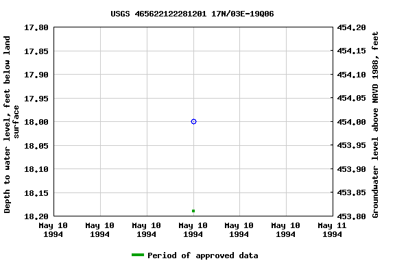 Graph of groundwater level data at USGS 465622122281201 17N/03E-19Q06