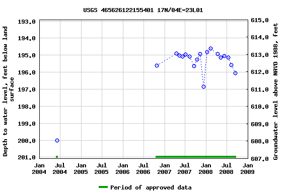 Graph of groundwater level data at USGS 465626122155401 17N/04E-23L01
