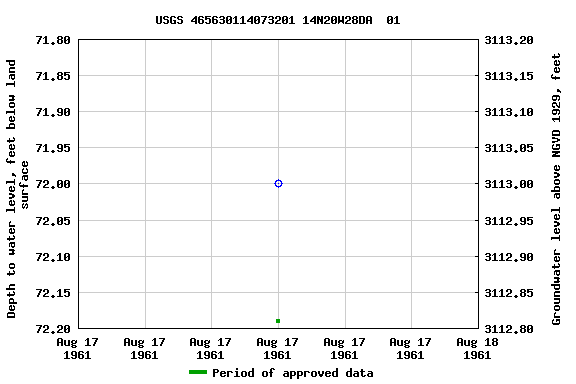 Graph of groundwater level data at USGS 465630114073201 14N20W28DA  01