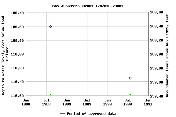 Graph of groundwater level data at USGS 465635122392001 17N/01E-23H01