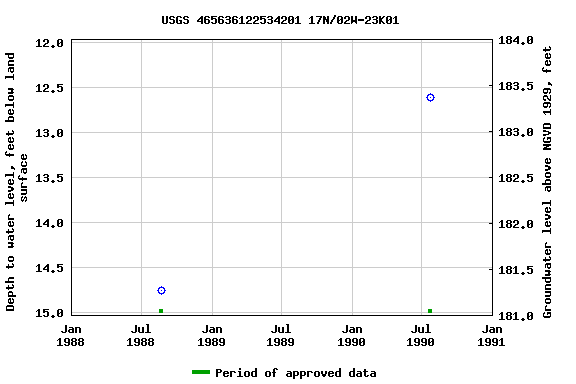 Graph of groundwater level data at USGS 465636122534201 17N/02W-23K01