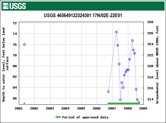 Graph of groundwater level data at USGS 465649122324301 17N/02E-22E01
