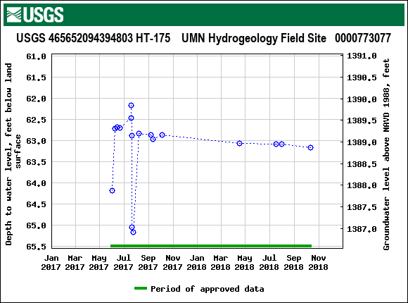 Graph of groundwater level data at USGS 465652094394803 HT-175    UMN Hydrogeology Field Site   0000773077