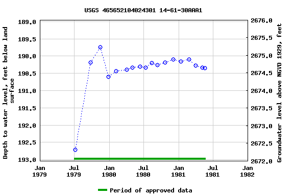 Graph of groundwater level data at USGS 465652104024301 14-61-30AAA1