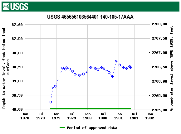 Graph of groundwater level data at USGS 465656103564401 140-105-17AAA