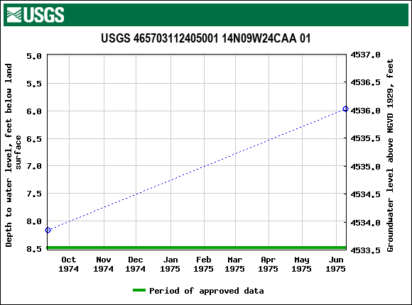 Graph of groundwater level data at USGS 465703112405001 14N09W24CAA 01