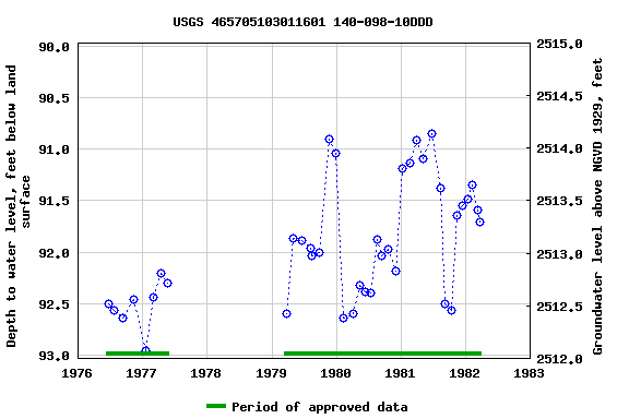 Graph of groundwater level data at USGS 465705103011601 140-098-10DDD