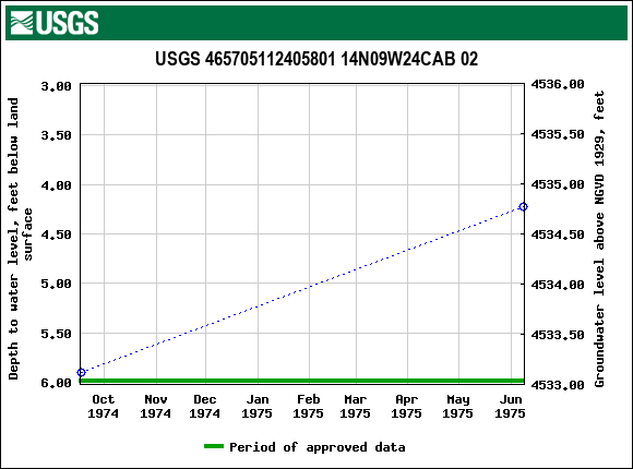 Graph of groundwater level data at USGS 465705112405801 14N09W24CAB 02