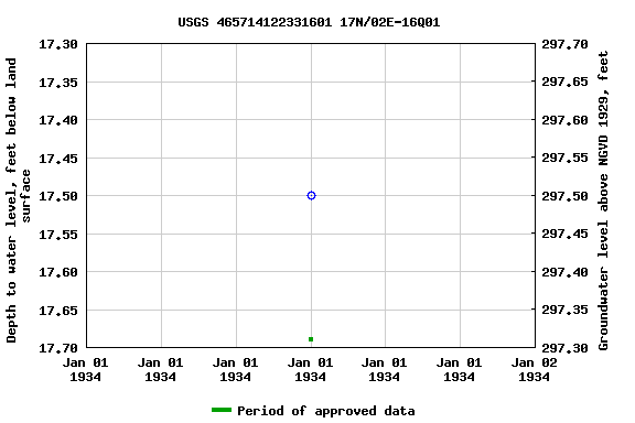 Graph of groundwater level data at USGS 465714122331601 17N/02E-16Q01