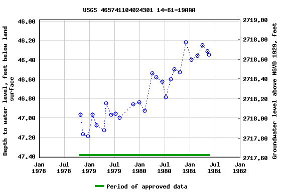 Graph of groundwater level data at USGS 465741104024301 14-61-19AAA