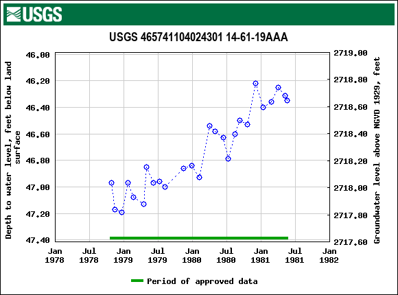 Graph of groundwater level data at USGS 465741104024301 14-61-19AAA