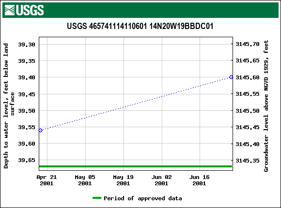 Graph of groundwater level data at USGS 465741114110601 14N20W19BBDC01