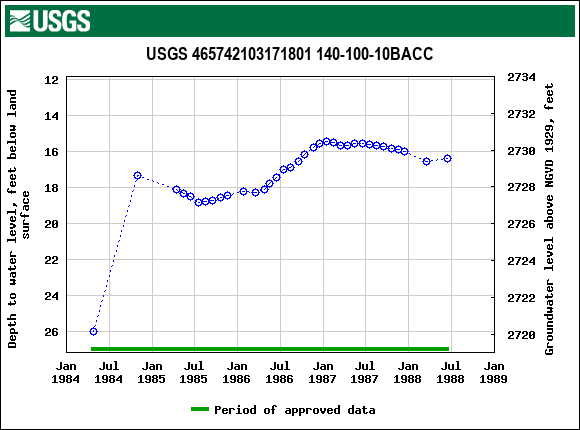 Graph of groundwater level data at USGS 465742103171801 140-100-10BACC