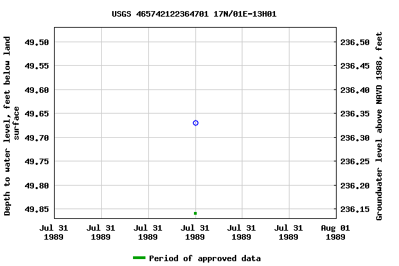 Graph of groundwater level data at USGS 465742122364701 17N/01E-13H01