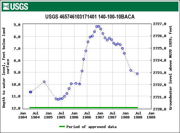 Graph of groundwater level data at USGS 465746103171401 140-100-10BACA