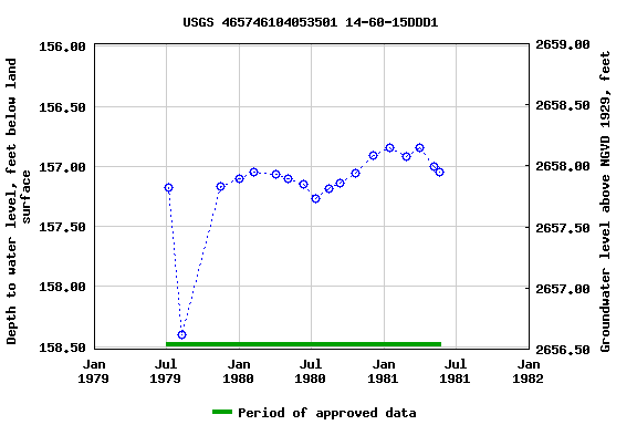 Graph of groundwater level data at USGS 465746104053501 14-60-15DDD1