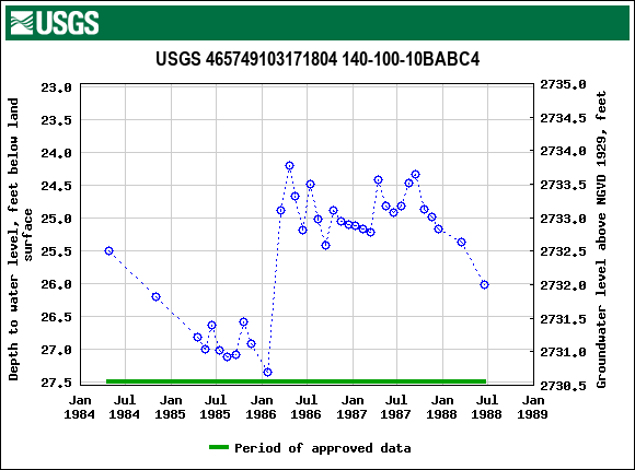 Graph of groundwater level data at USGS 465749103171804 140-100-10BABC4