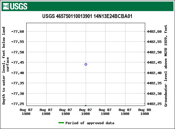 Graph of groundwater level data at USGS 465750110013901 14N13E24BCBA01