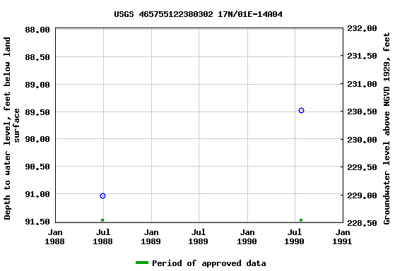 Graph of groundwater level data at USGS 465755122380302 17N/01E-14A04